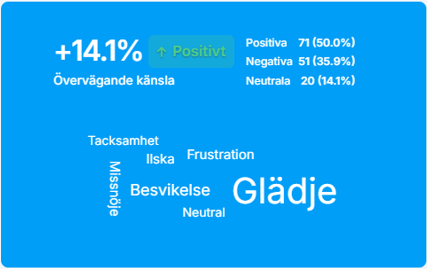 Visualization of customer emotions in feedback data