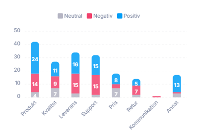 Graph of customer sentiment analysis with positive and negative trends